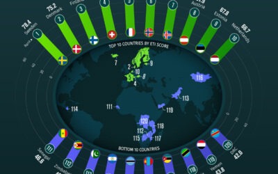 Ranked: Energy Transition Scores by Country in 2024